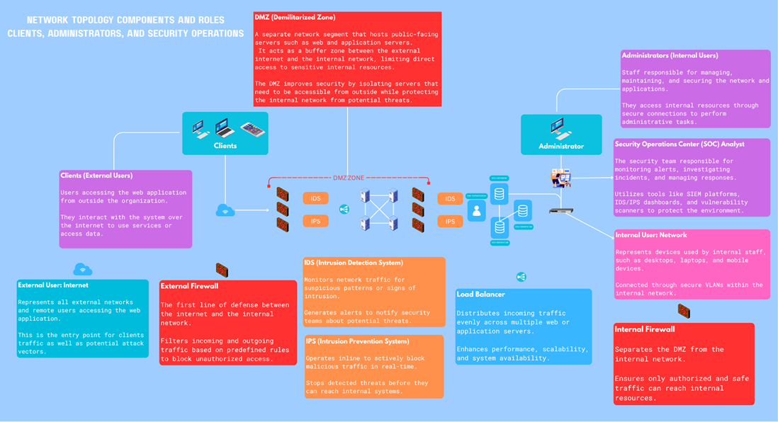 Vulnerability Assessment For Eduvos Web App